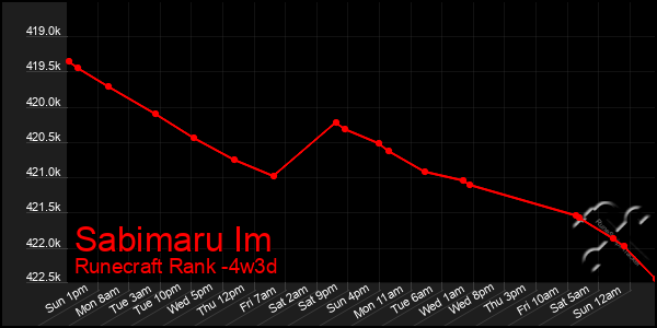 Last 31 Days Graph of Sabimaru Im