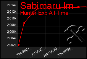 Total Graph of Sabimaru Im