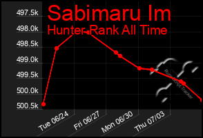 Total Graph of Sabimaru Im