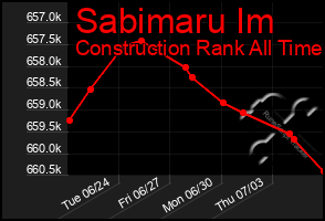 Total Graph of Sabimaru Im