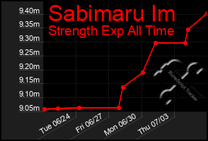 Total Graph of Sabimaru Im