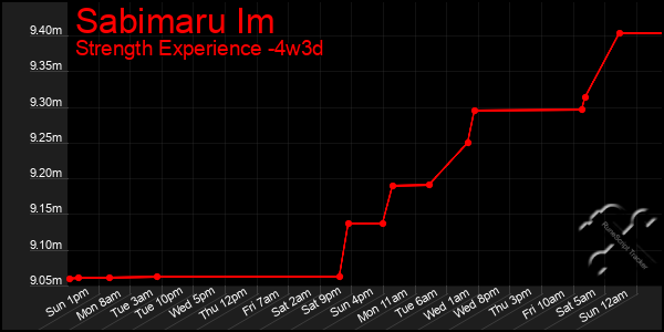 Last 31 Days Graph of Sabimaru Im