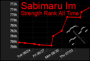 Total Graph of Sabimaru Im