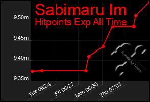 Total Graph of Sabimaru Im
