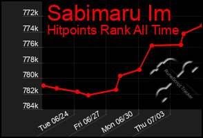 Total Graph of Sabimaru Im