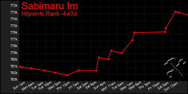 Last 31 Days Graph of Sabimaru Im