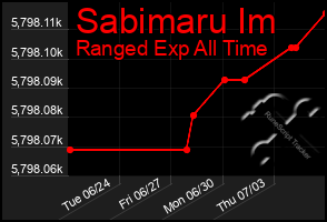 Total Graph of Sabimaru Im