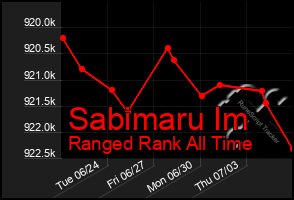 Total Graph of Sabimaru Im