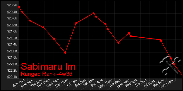 Last 31 Days Graph of Sabimaru Im