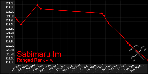 Last 7 Days Graph of Sabimaru Im