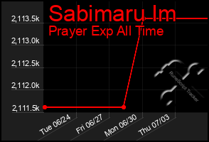 Total Graph of Sabimaru Im
