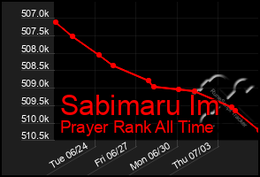 Total Graph of Sabimaru Im