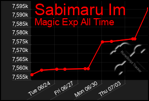 Total Graph of Sabimaru Im