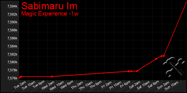 Last 7 Days Graph of Sabimaru Im