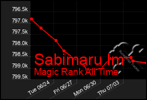 Total Graph of Sabimaru Im