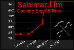 Total Graph of Sabimaru Im