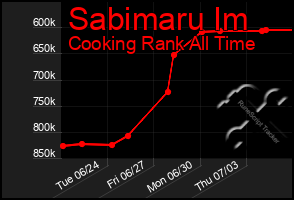 Total Graph of Sabimaru Im