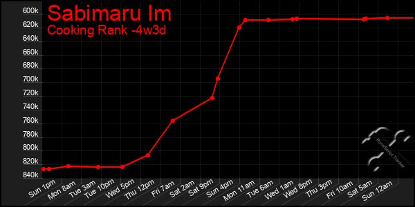 Last 31 Days Graph of Sabimaru Im