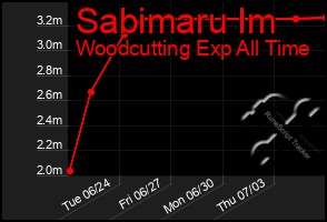 Total Graph of Sabimaru Im
