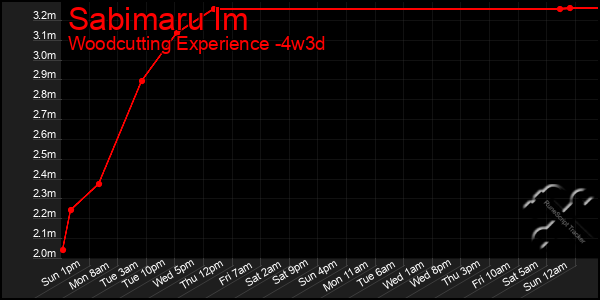 Last 31 Days Graph of Sabimaru Im