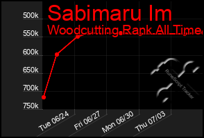 Total Graph of Sabimaru Im