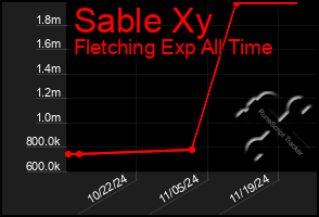 Total Graph of Sable Xy