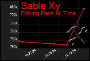 Total Graph of Sable Xy