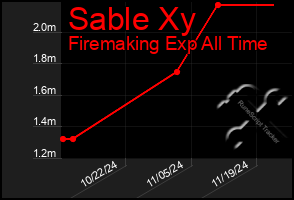 Total Graph of Sable Xy