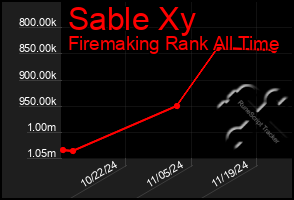 Total Graph of Sable Xy