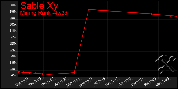 Last 31 Days Graph of Sable Xy