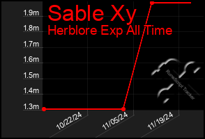 Total Graph of Sable Xy