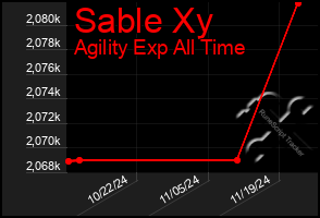 Total Graph of Sable Xy