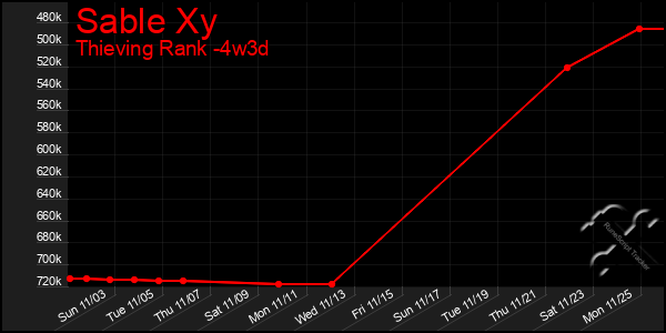 Last 31 Days Graph of Sable Xy