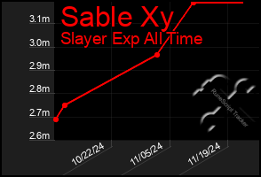 Total Graph of Sable Xy