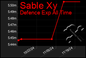 Total Graph of Sable Xy