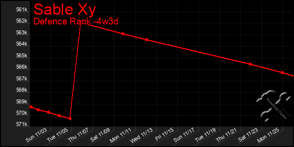 Last 31 Days Graph of Sable Xy