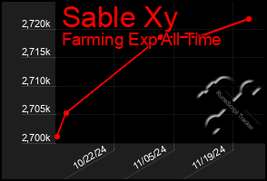 Total Graph of Sable Xy