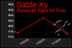 Total Graph of Sable Xy