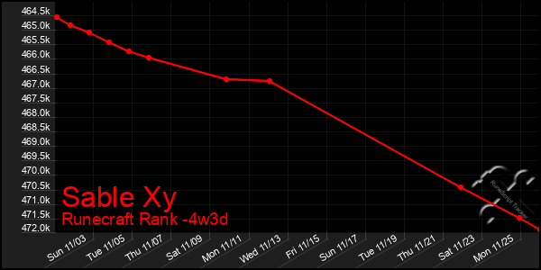 Last 31 Days Graph of Sable Xy