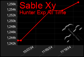 Total Graph of Sable Xy