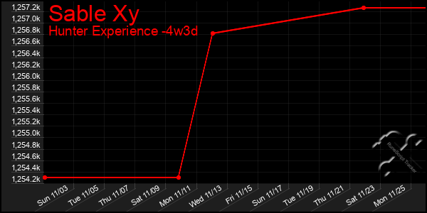 Last 31 Days Graph of Sable Xy