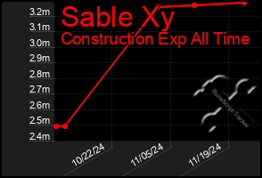 Total Graph of Sable Xy