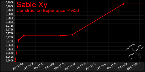 Last 31 Days Graph of Sable Xy