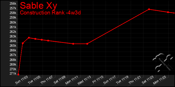 Last 31 Days Graph of Sable Xy