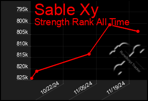 Total Graph of Sable Xy