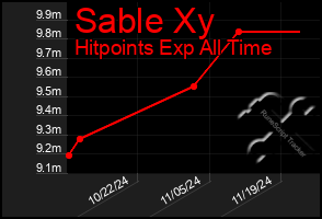 Total Graph of Sable Xy