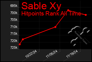 Total Graph of Sable Xy