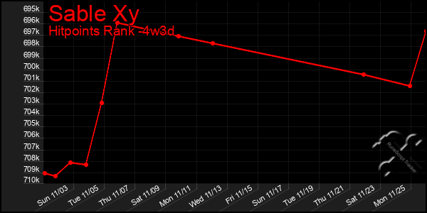 Last 31 Days Graph of Sable Xy