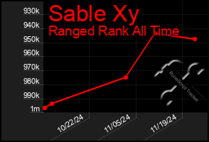 Total Graph of Sable Xy