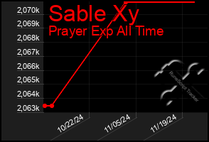 Total Graph of Sable Xy